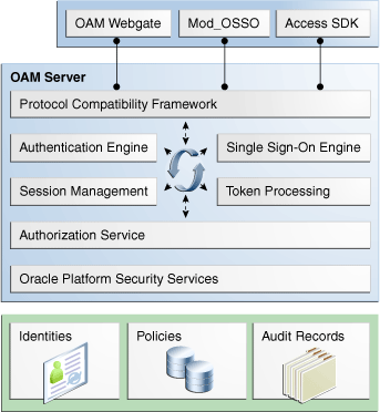 Oracle Access Manager 11g Components and Services