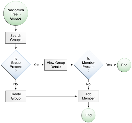 この図には、グループ作成フローが示されています。