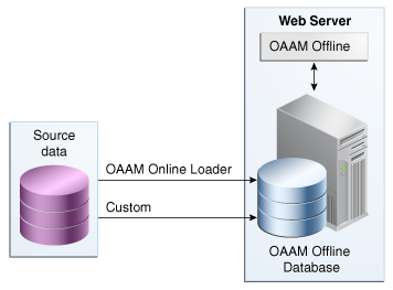 OAAMオフラインのアーキテクチャが示されています。