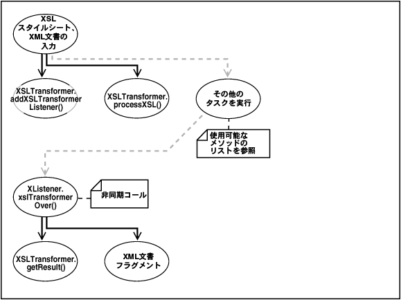 この図は、XSLTransformer Beanの使用方法を示します。