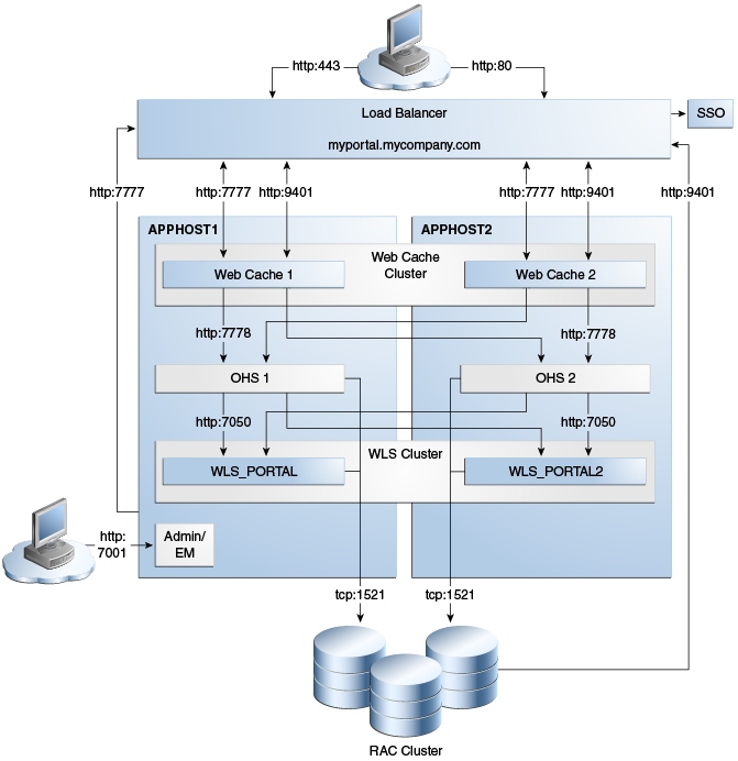 Oracle Portalの高可用性デプロイメント