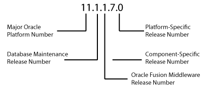 Oracleのリリース番号の例