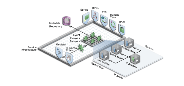 ビジネス・イベントおよびイベント配信ネットワークを表した図。ボックス内はサービス・インフラストラクチャを示し、様々なコンポーネントが接続しています。サービス・インフラストラクチャには、イベント配信ネットワークが含まれています。Oracle Mediatorはイベント配信ネットワークに接続し、そのイベント配信ネットワークはメタデータ・リポジトリに接続しています。
