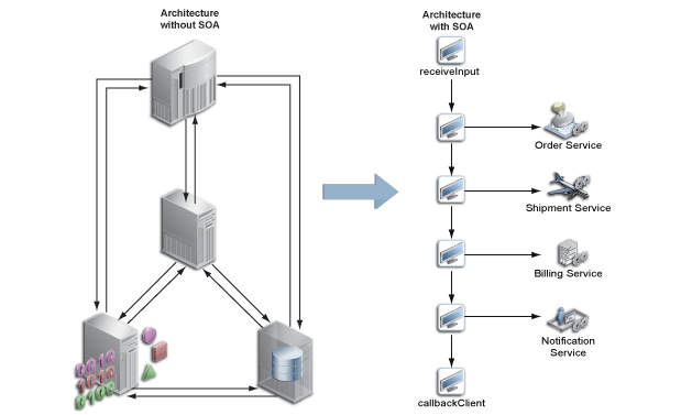 SOAを採用していないアーキテクチャとSOAを採用したアーキテクチャを表した図。SOAを採用していないアーキテクチャでは、3つのシステムが3つのサービスをサポートし、4番目のサービスをサポートするために4番目のシステムが追加されています。一方、SOAを採用したアーキテクチャのサービスも示しています。1つのBPELプロセスが、複数のメッセージを様々なサービスに送信しています。