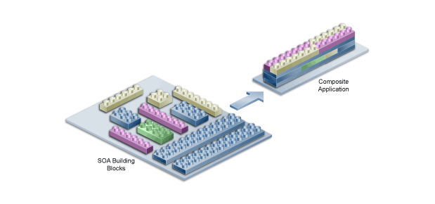 サービス指向アーキテクチャを表した図。SOAの様々な構築ブロックがコンポジット・アプリケーションにアセンブルされていくところを示しています。