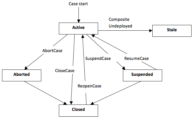 このダイアグラムはケースの様々な状態を示しています。