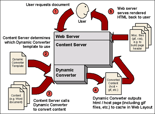 Dynamic Converterの基本的なプロセス