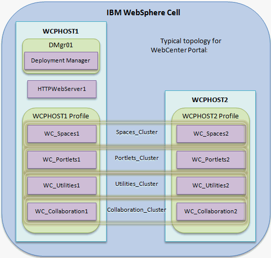 Cluster Topology - Spaces