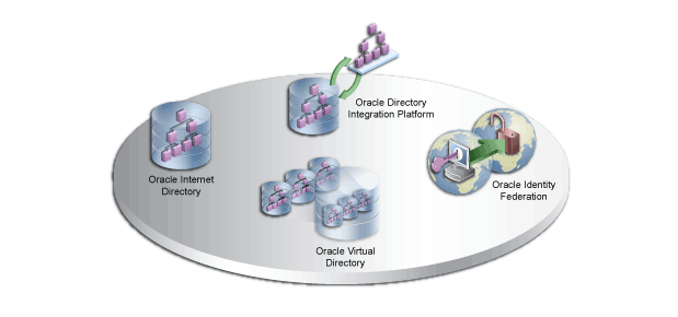 11gリリース1のOracle Identity Management製品を示す技術説明図