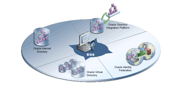 Oracle Identity Management管理者を示す技術説明図