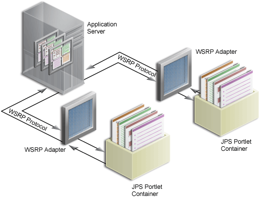 JPSポートレット・コンテナおよびWSRPポータルを示します。