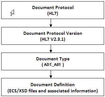 EDI X12のドキュメント・プロトコル階層の例