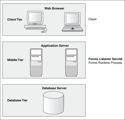 Forms Servicesを実行する3層構造