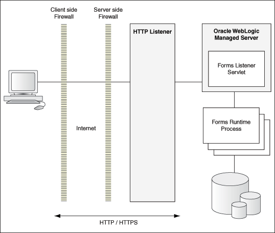 この図は、HTTPからリスナー・サーブレットへのコールのフローを示しています。