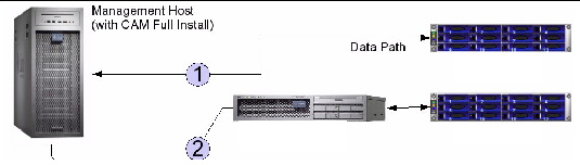 Illustration showing a sample configuration for the administrator host command line interface installation option. 
