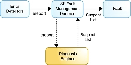 image:The figure shows the interrelationship between the fault management                             daemon and error detectors and diagnosis engines.
