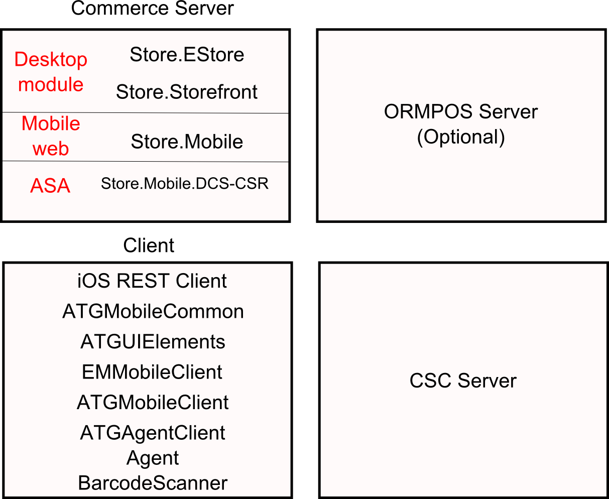 This illustration is described in the preceding text. XE “Server and Client Composition”