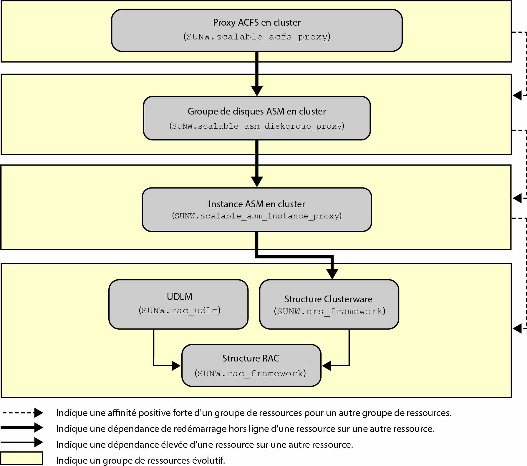image:Diagramme présentant la configuration d'un système de fichiers Oracle ACFS