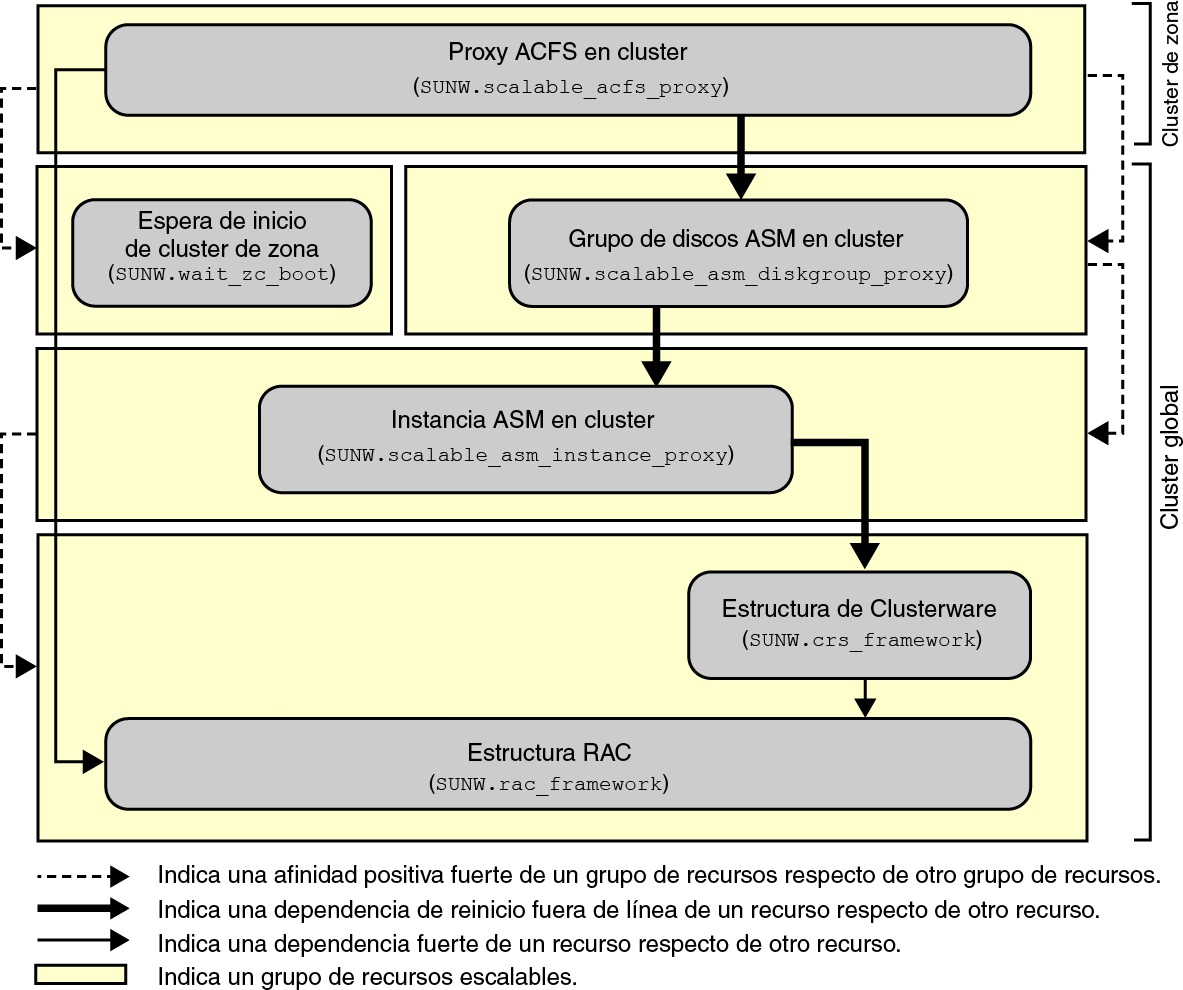image:Diagrama en el que se muestra la configuración de un sistema de archivos de Oracle ACFS en un cluster de zona