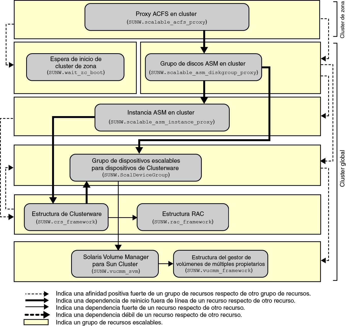 image:Diagrama en que se muestra la configuración de un sistema de archivos de Oracle ACFS en un cluster de zona con un administrador de volúmenes