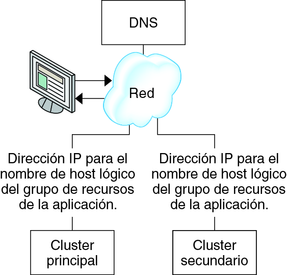 Как посмотреть dns solaris