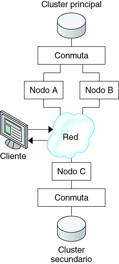 image:La figura muestra la configuración de clusters utilizada en el ejemplo.