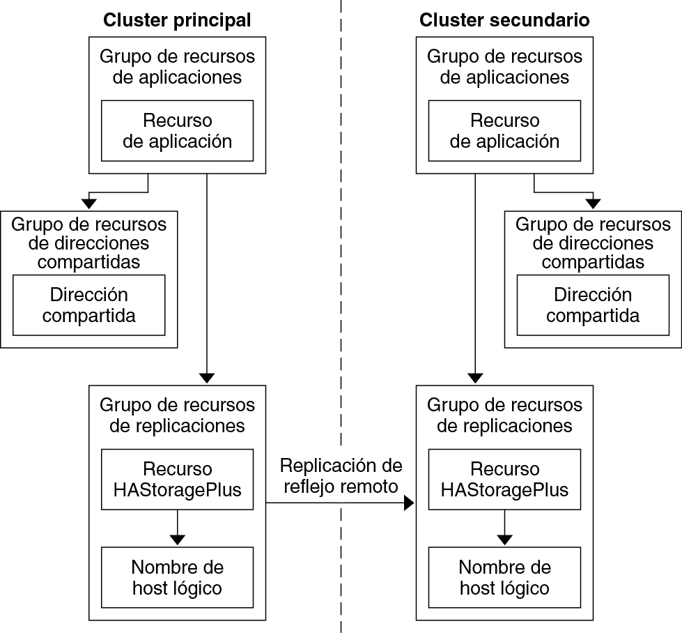 image:La figura ilustra la configuración de grupos de recursos en una aplicación escalable.