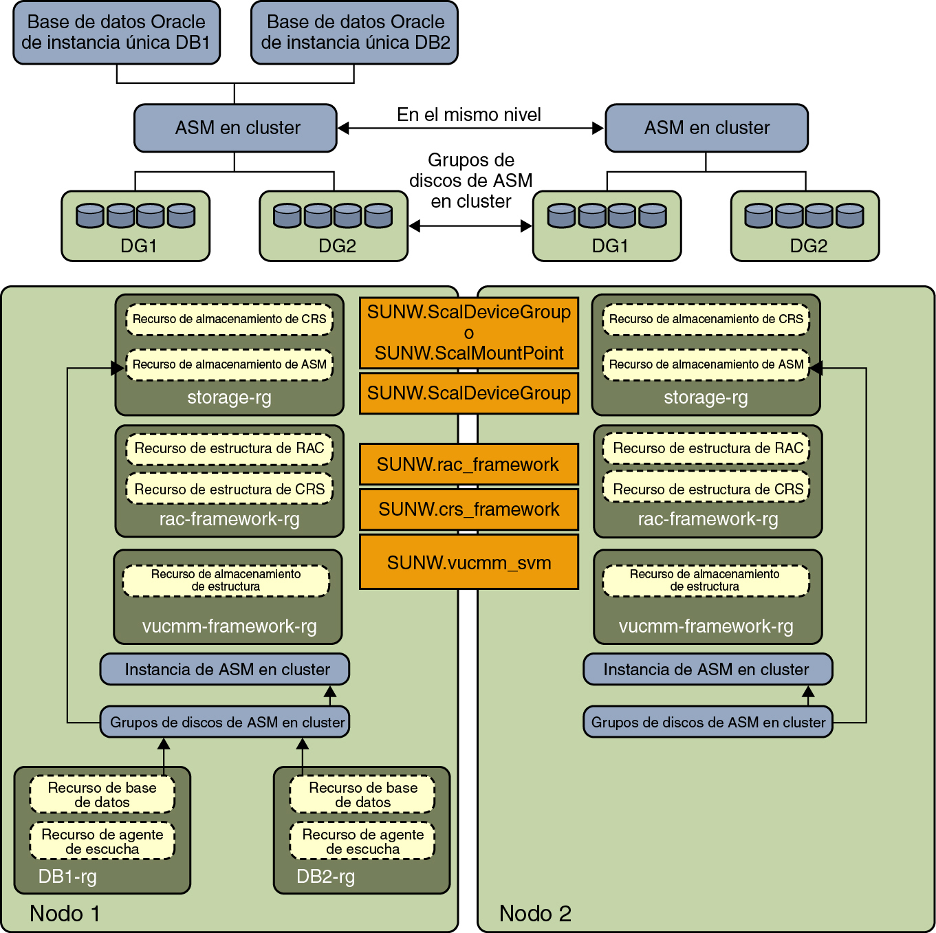 image:Diagrama en el que se muestra a Oracle ASM en cluster con grupos de discos en cluster 1