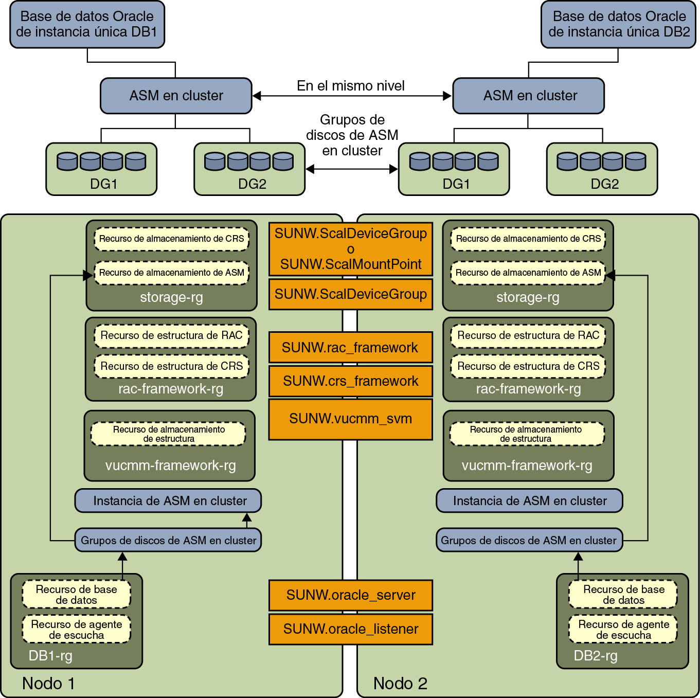 image:Diagrama en el que se muestra a Oracle ASM en cluster con grupos de discos en cluster 2