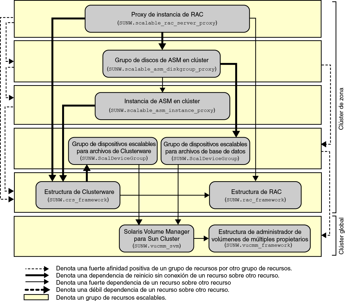 image:Diagrama que muestra la configuración de Soporte para Oracle RAC con un administrador de volúmenes y gestión del almacenamiento en un cluster de zona