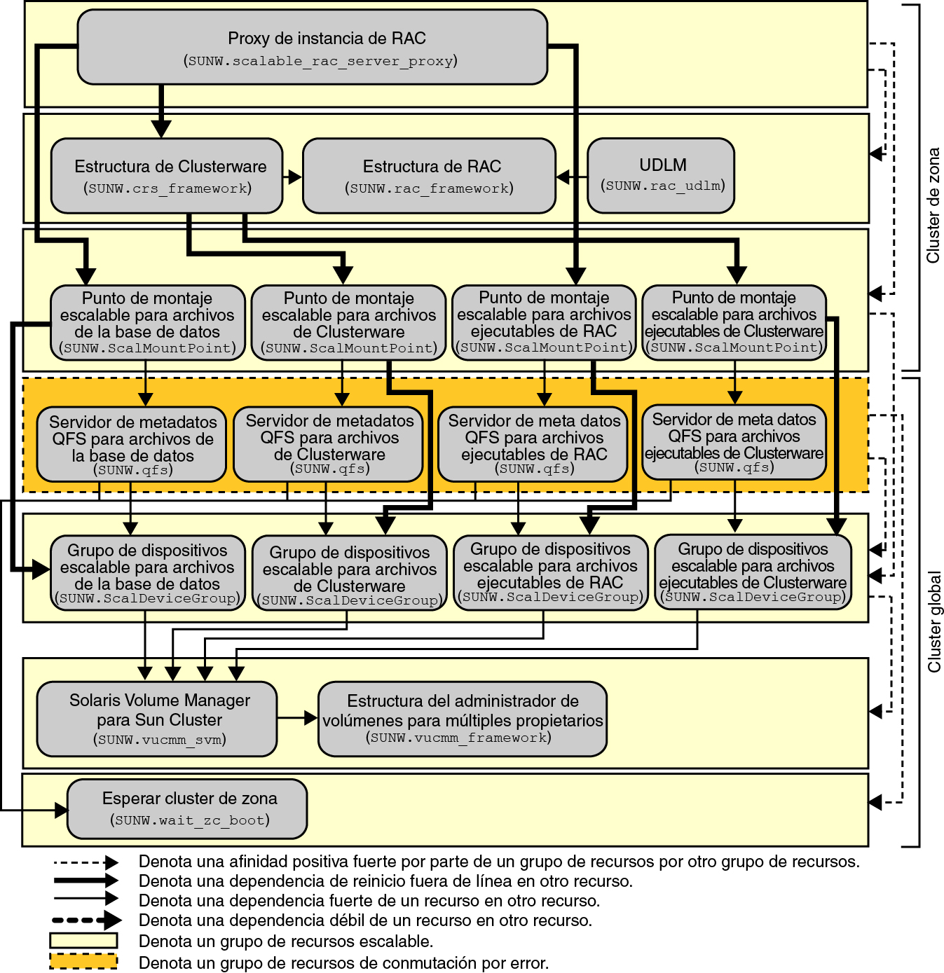 image:Diagrama que muestra la configuración de Soporte para Oracle RAC con un sistema de archivos y un administrador de volúmenes en un cluster de zona