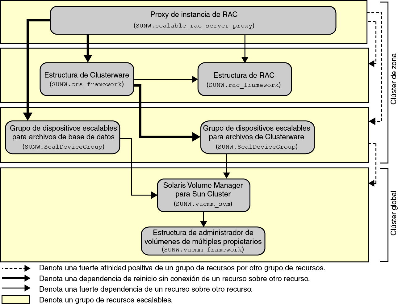 image:Diagrama que muestra la configuración de Soporte para Oracle RAC con un administrador de volúmenes en un cluster de zona