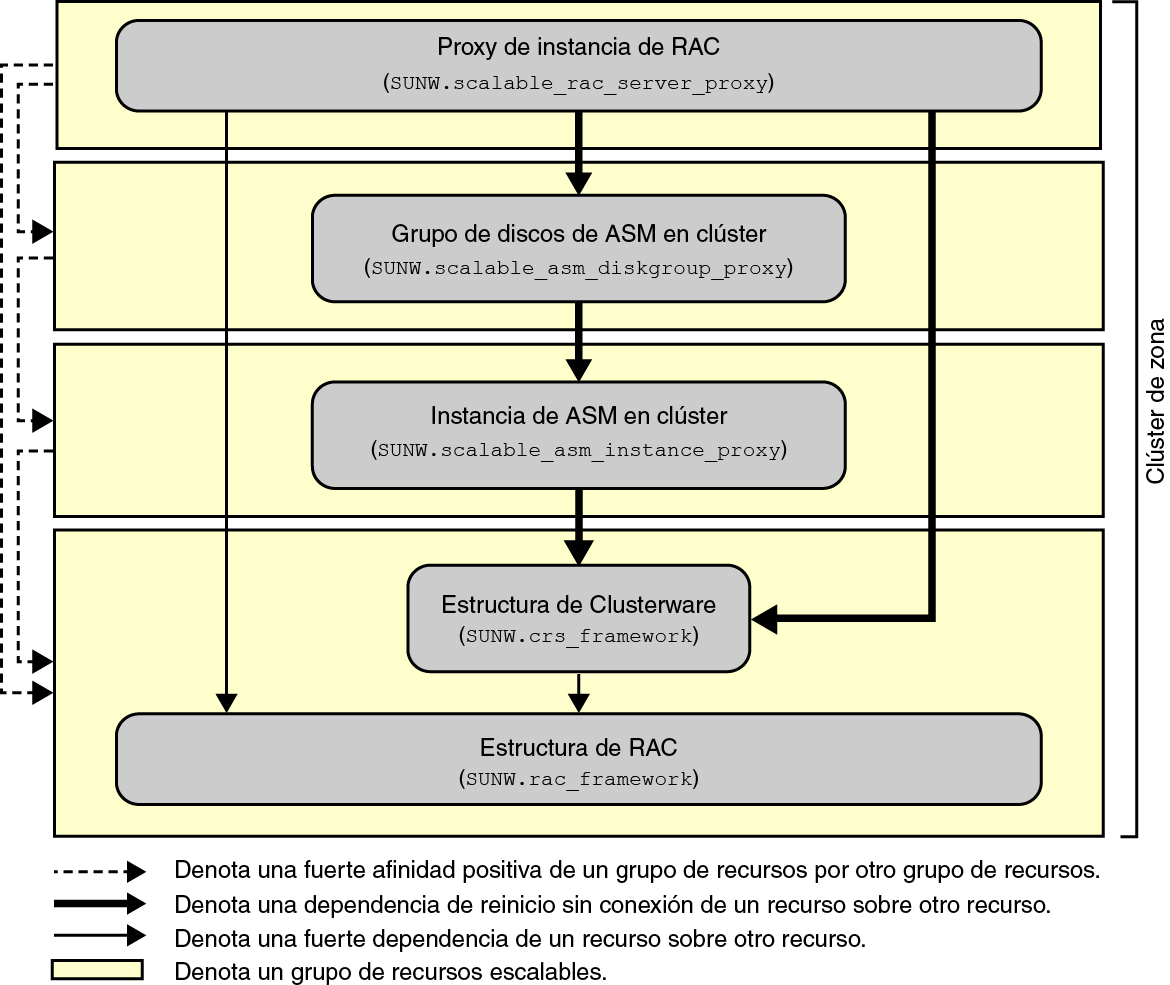 image:Diagrama que muestra la configuración de Soporte para Oracle RAC con gestión del almacenamiento en un cluster de zona