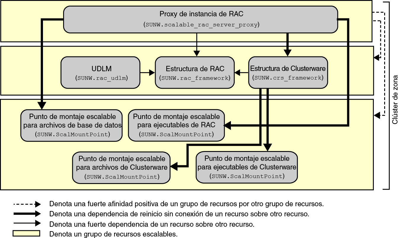 image:Diagrama que muestra la configuración de Soporte para Oracle RAC con un dispositivo NAS en un cluster de zona
