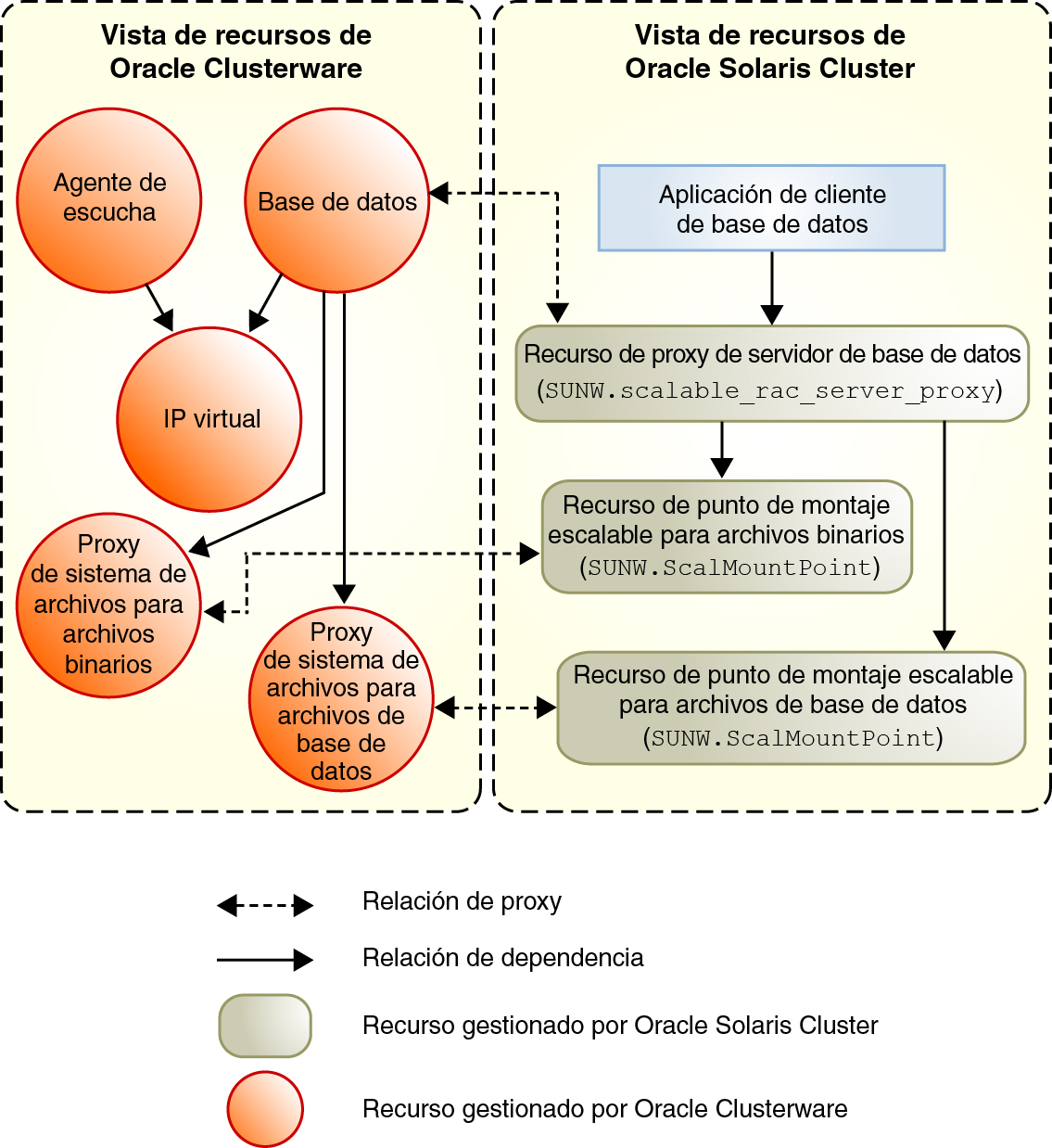 image:Diagrama que muestra los recursos de proxy para configuraciones con un sistema de archivos compartido