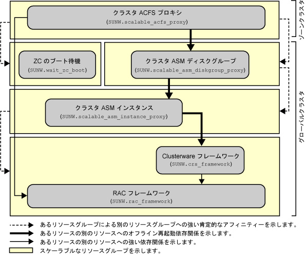 image:ゾーンクラスタでの Oracle ACFS ファイルシステムの構成を示す図