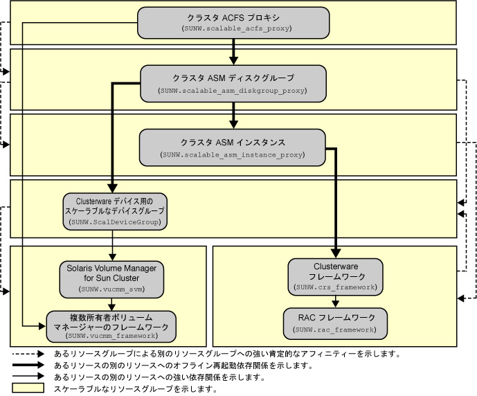 image:ボリュームマネージャーを使用した Oracle ACFS ファイルシステムの構成を示す図