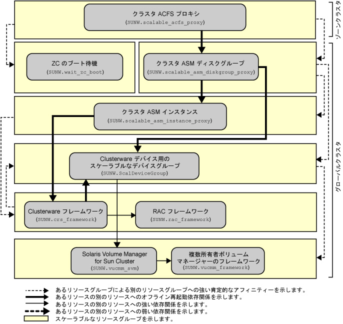 image:ボリュームマネージャーを使用したゾーンクラスタでの Oracle ACFS ファイルシステムの構成を示す図