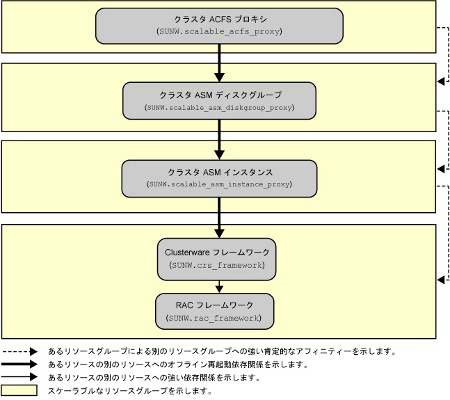 image:Oracle ACFS ファイルシステムの構成を示す図
