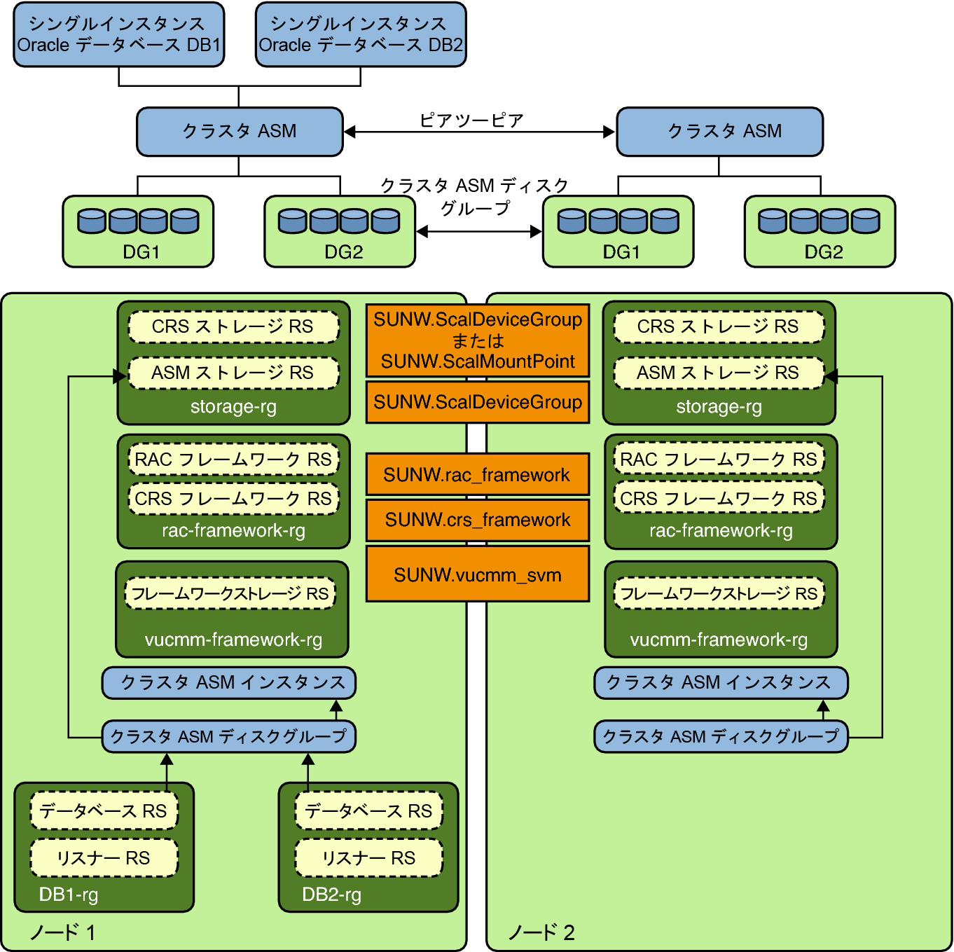 image:クラスタディスクグループ 1 を持つクラスタ Oracle ASM を示す図