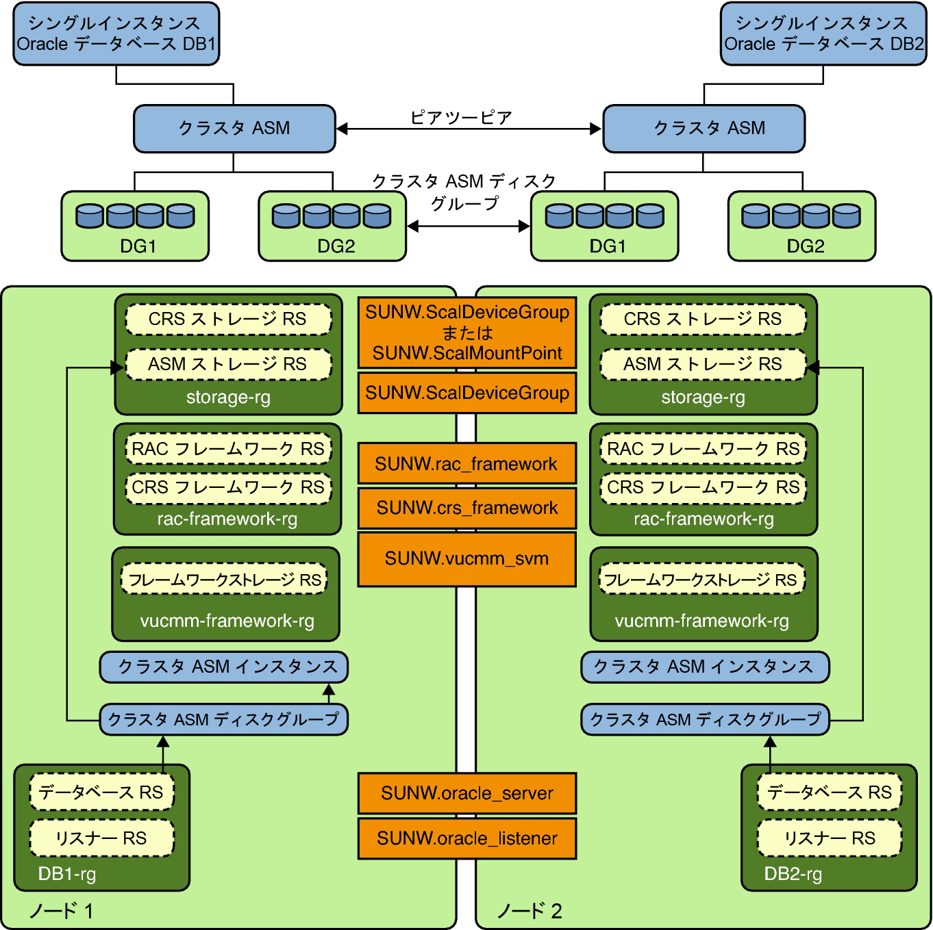 image:クラスタディスクグループ 2 を持つクラスタ Oracle ASM を示す図