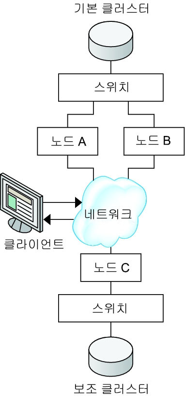image:그림에서는 구성 예에서 사용하는 클러스터 구성을 보여 줍니다.
