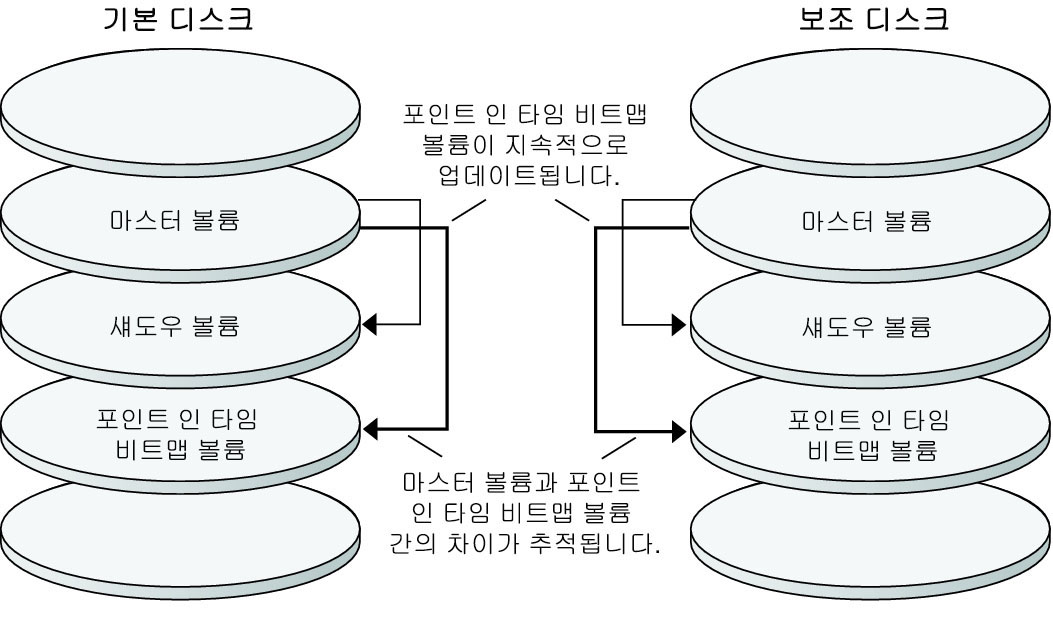 image:이 그림은 포인트 인 타임 스냅샷에서 마스터 볼륨과 섀도우 볼륨 간의 차이를 지속적으로 추적하는 방법을 보여 줍니다.
