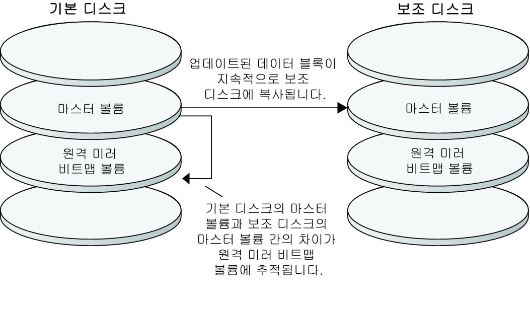 image:그림에서는 기본 디스크의 마스터 볼륨에서 보조 디스크의 마스터 볼륨으로 수행되는 원격 미러 복제를 보여줍니다.
