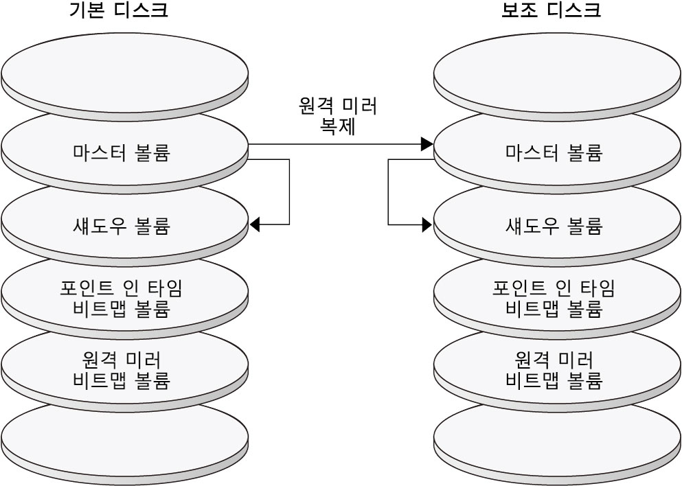 image:그림에서는 구성 예에서 원격 미러 복제와 포인트 인 타임 스냅샷이 사용되는 방법을 보여 줍니다.