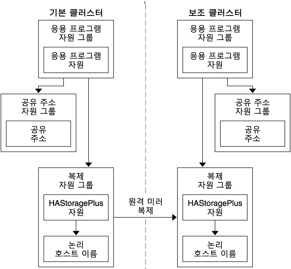 image:그림에서는 확장 가능 응용 프로그램에서의 자원 그룹 구성을 보여 줍니다.