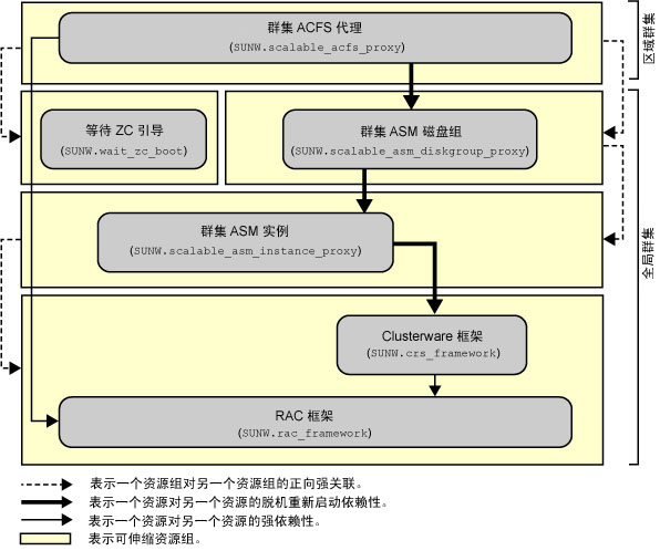 image:该图显示区域群集中的 Oracle ACFS 文件系统配置