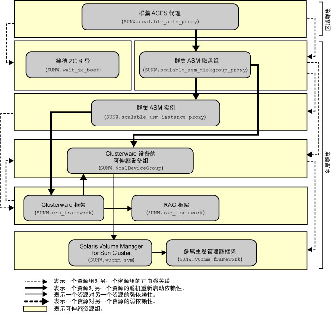 image:该图显示区域群集中使用卷管理器的 Oracle ACFS 文件系统配置