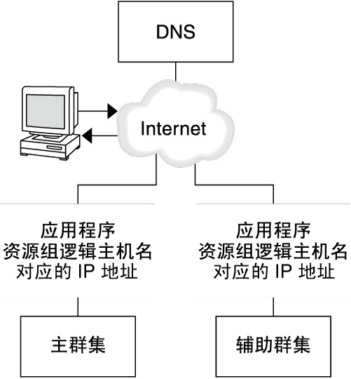 image:此图演示了 DNS 如何将客户机映射到群集上。