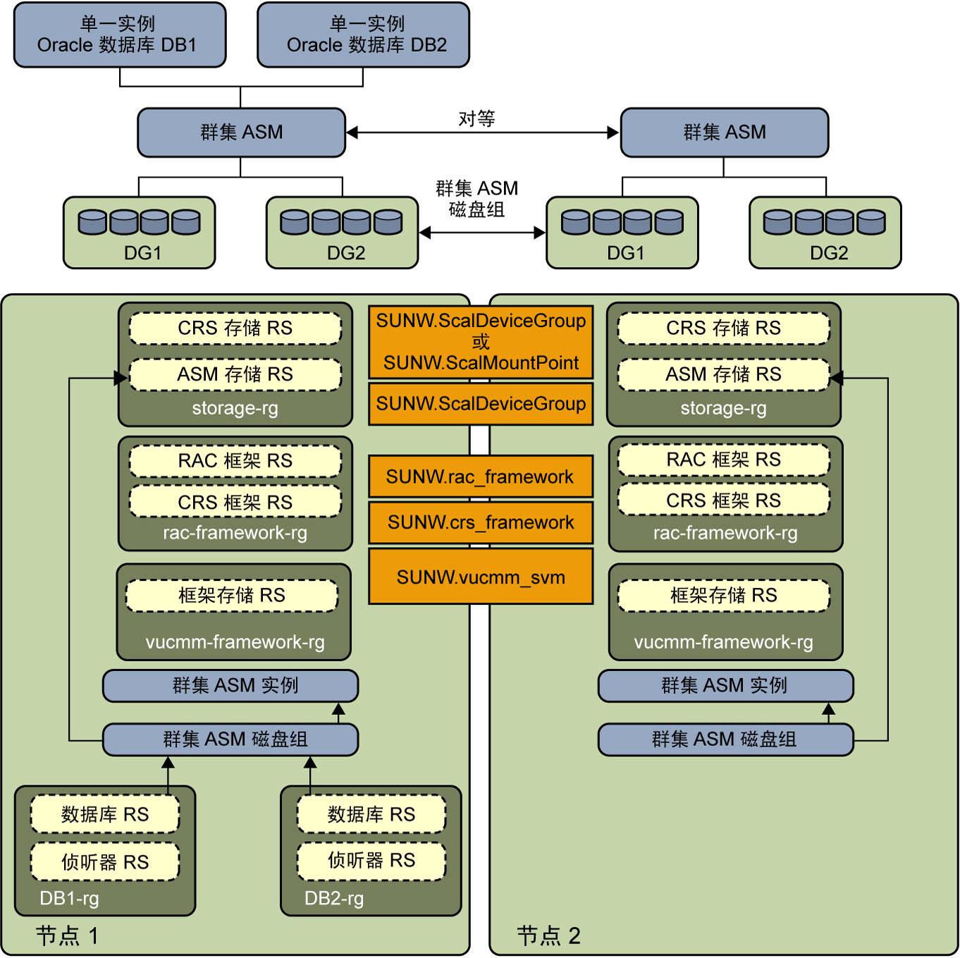 image:该图显示了使用群集磁盘组的群集 Oracle ASM 1